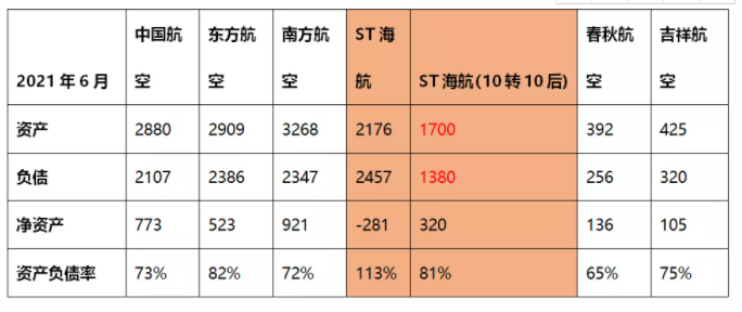 深入解读海航控股史诗级重整草案 - 第2张 - 自贸港在线 深入解读海航控股史诗级重整草案 - 第2张