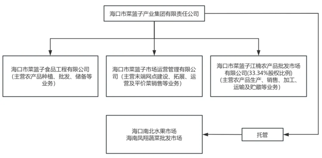 海口菜篮子集团成立十周年，其表现如何？ - 第3张