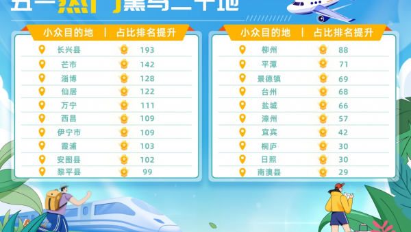 “五一”人从众模式即将开启，海南居民境内游最爱去哪？