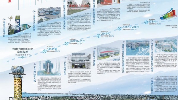 营收超千亿！自贸港重点园区已入驻企业14144家