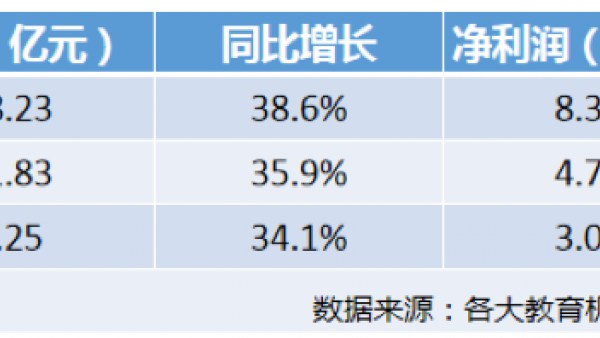 利润率堪比茅台！民办高校的头部军团，在疯狂扩张